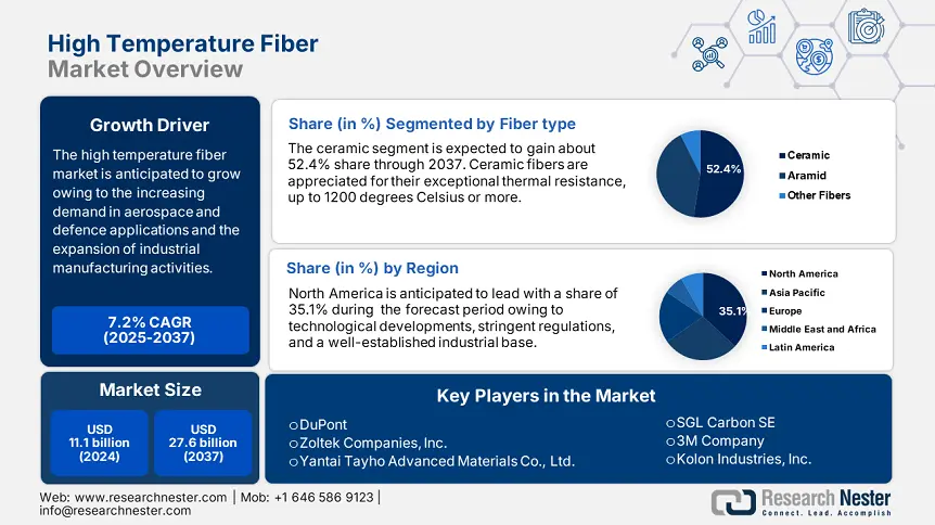 High Temperature Fiber